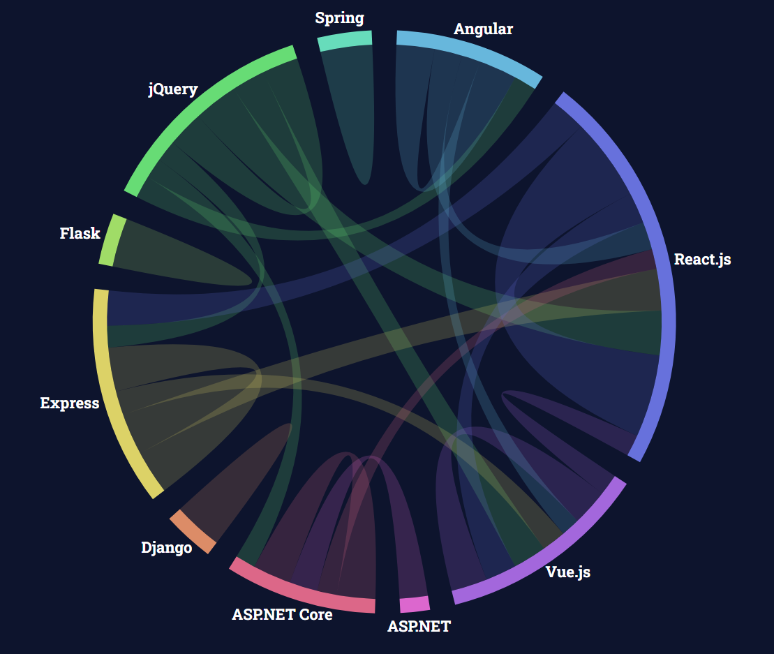 Oracle模糊查询的实现