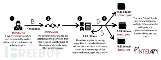 DB2未使用索引与表和包的如何找出？